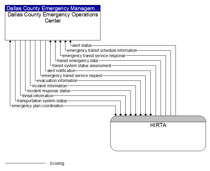 Dallas County Emergency Operations Center to HIRTA Interface Diagram