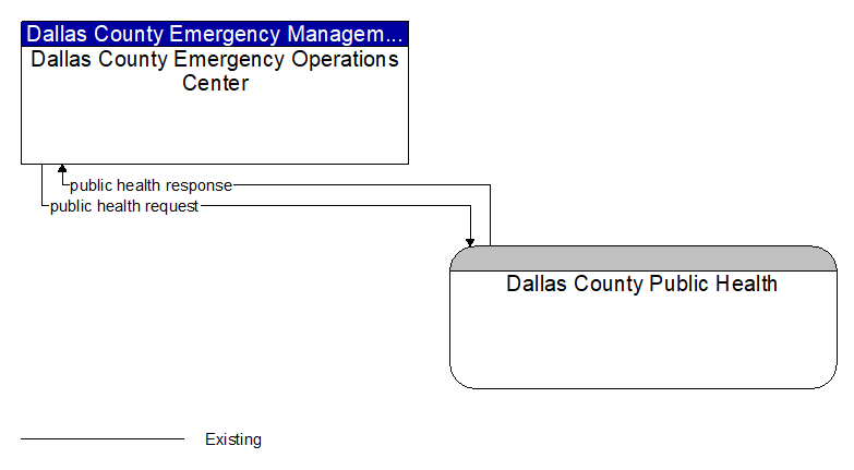 Dallas County Emergency Operations Center to Dallas County Public Health Interface Diagram