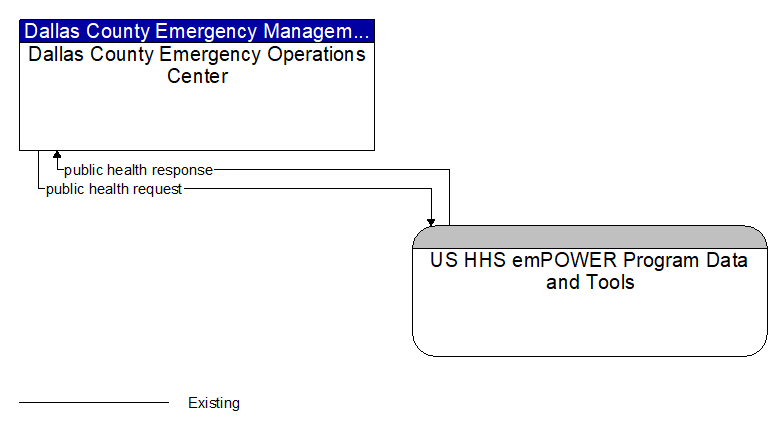 Dallas County Emergency Operations Center to US HHS emPOWER Program Data and Tools Interface Diagram