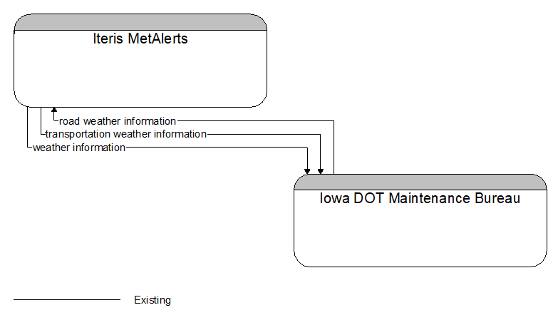 Iteris MetAlerts to Iowa DOT Maintenance Bureau Interface Diagram