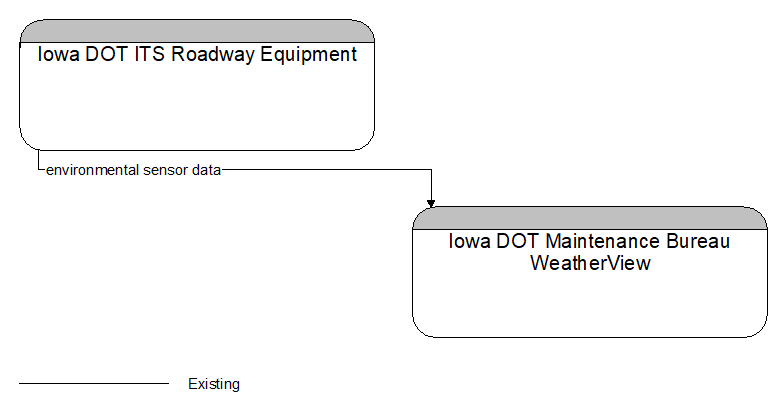 Iowa DOT ITS Roadway Equipment to Iowa DOT Maintenance Bureau WeatherView Interface Diagram