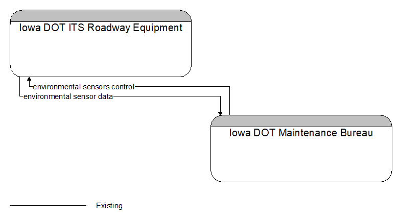Iowa DOT ITS Roadway Equipment to Iowa DOT Maintenance Bureau Interface Diagram