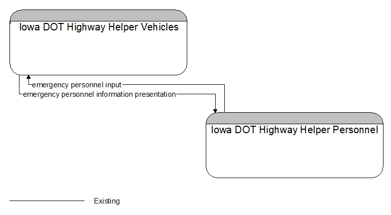 Iowa DOT Highway Helper Vehicles to Iowa DOT Highway Helper Personnel Interface Diagram