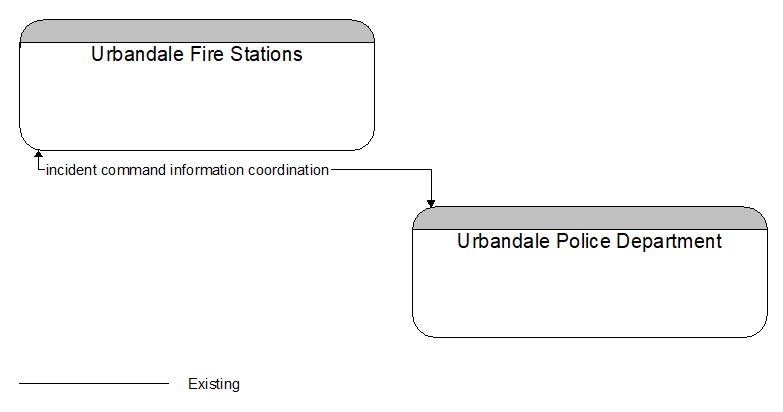 Urbandale Fire Stations to Urbandale Police Department Interface Diagram