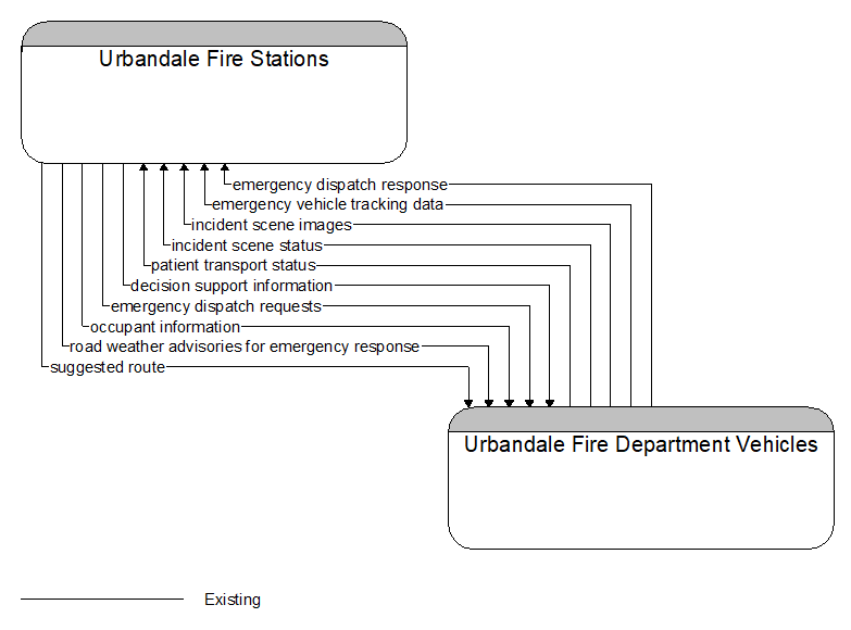 Urbandale Fire Stations to Urbandale Fire Department Vehicles Interface Diagram