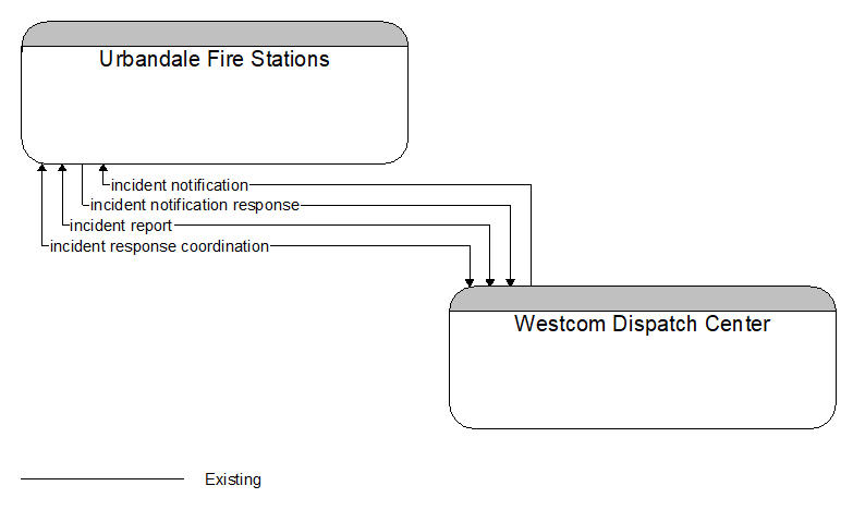 Urbandale Fire Stations to Westcom Dispatch Center Interface Diagram