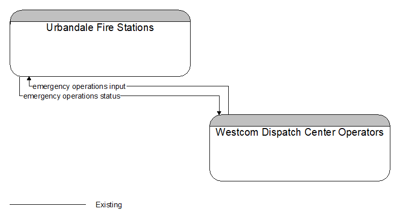 Urbandale Fire Stations to Westcom Dispatch Center Operators Interface Diagram