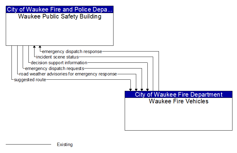 Waukee Public Safety Building to Waukee Fire Vehicles Interface Diagram