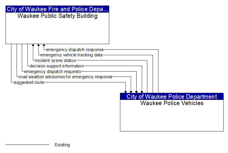Waukee Public Safety Building to Waukee Police Vehicles Interface Diagram