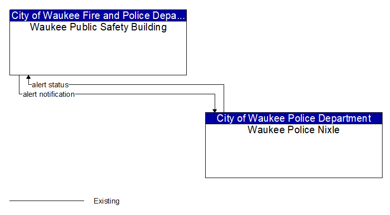 Waukee Public Safety Building to Waukee Police Nixle Interface Diagram