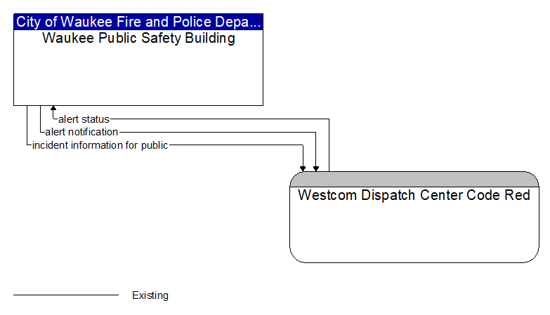 Waukee Public Safety Building to Westcom Dispatch Center Code Red Interface Diagram