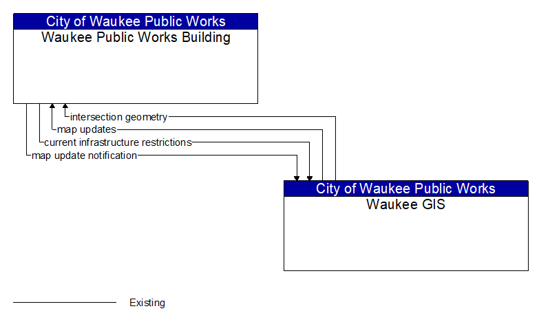 Waukee Public Works Building to Waukee GIS Interface Diagram
