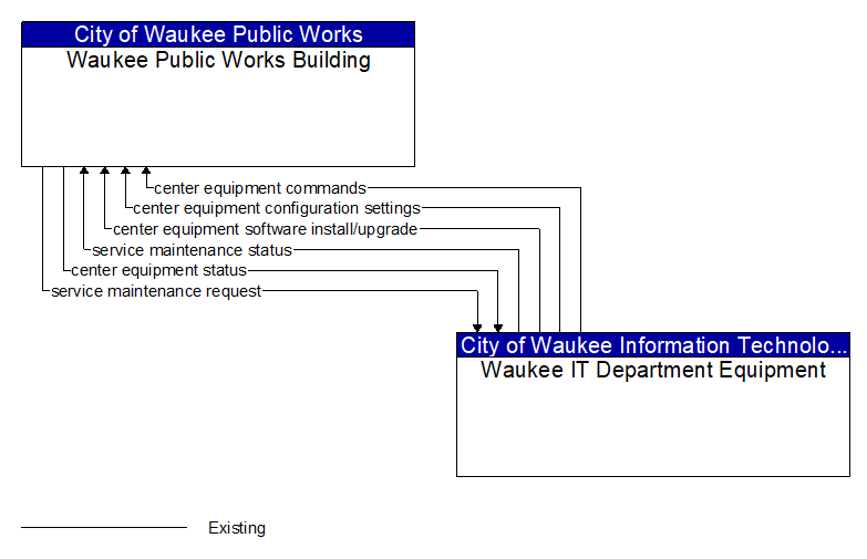 Waukee Public Works Building to Waukee IT Department Equipment Interface Diagram