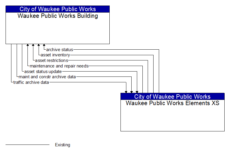 Waukee Public Works Building to Waukee Public Works Elements XS Interface Diagram