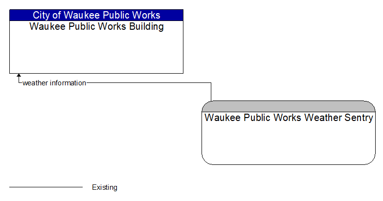 Waukee Public Works Building to Waukee Public Works Weather Sentry Interface Diagram