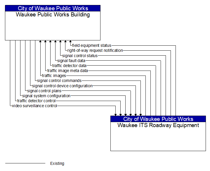 Waukee Public Works Building to Waukee ITS Roadway Equipment Interface Diagram
