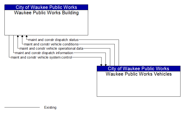 Waukee Public Works Building to Waukee Public Works Vehicles Interface Diagram