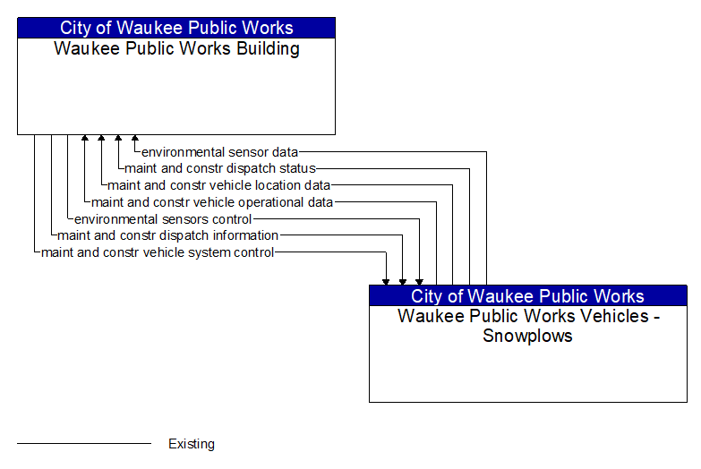 Waukee Public Works Building to Waukee Public Works Vehicles - Snowplows Interface Diagram
