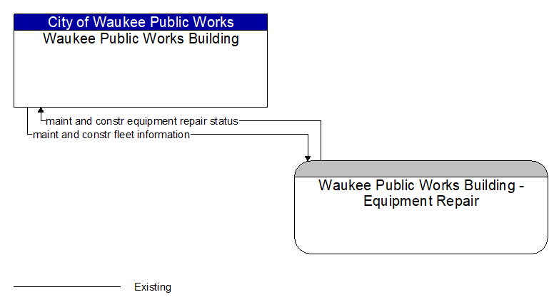 Waukee Public Works Building to Waukee Public Works Building - Equipment Repair Interface Diagram