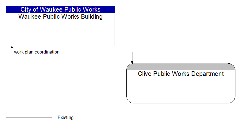 Waukee Public Works Building to Clive Public Works Department Interface Diagram