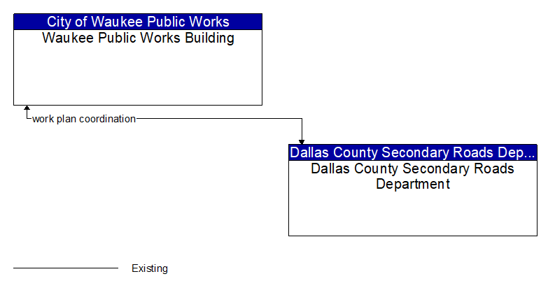 Waukee Public Works Building to Dallas County Secondary Roads Department Interface Diagram