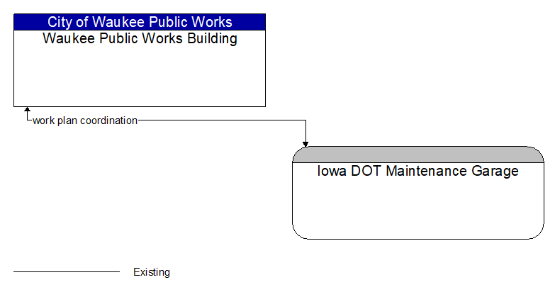 Waukee Public Works Building to Iowa DOT Maintenance Garage Interface Diagram