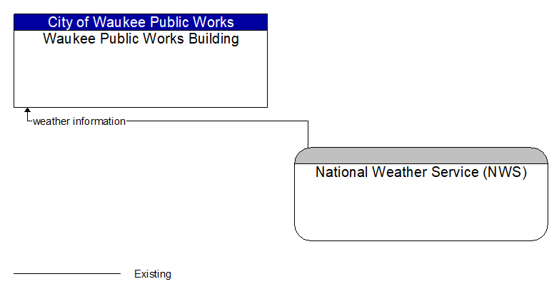 Waukee Public Works Building to National Weather Service (NWS) Interface Diagram