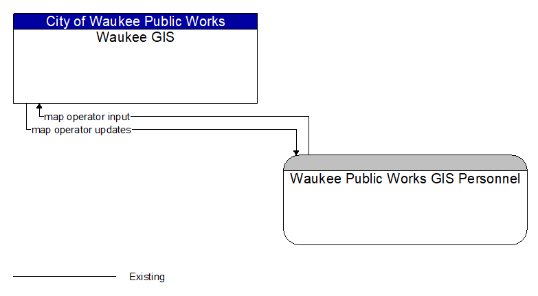 Waukee GIS to Waukee Public Works GIS Personnel Interface Diagram