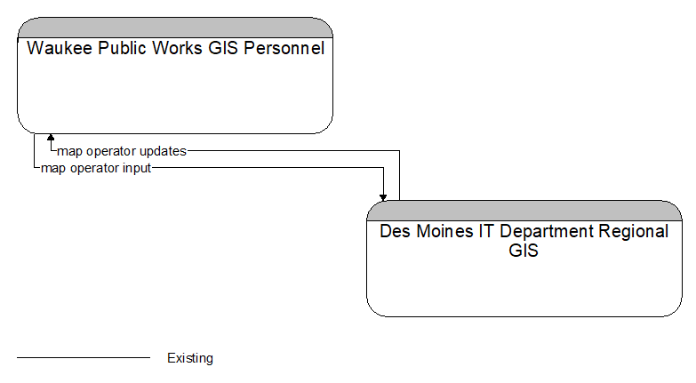 Waukee Public Works GIS Personnel to Des Moines IT Department Regional GIS Interface Diagram