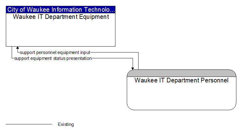 Waukee IT Department Equipment to Waukee IT Department Personnel Interface Diagram