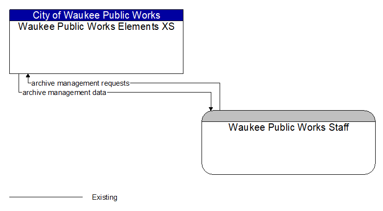 Waukee Public Works Elements XS to Waukee Public Works Staff Interface Diagram