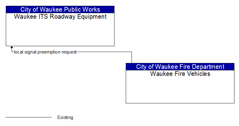Waukee ITS Roadway Equipment to Waukee Fire Vehicles Interface Diagram