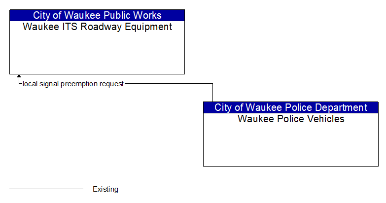 Waukee ITS Roadway Equipment to Waukee Police Vehicles Interface Diagram