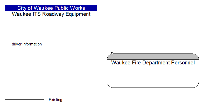 Waukee ITS Roadway Equipment to Waukee Fire Department Personnel Interface Diagram