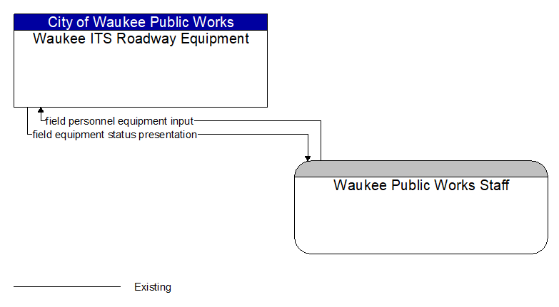 Waukee ITS Roadway Equipment to Waukee Public Works Staff Interface Diagram