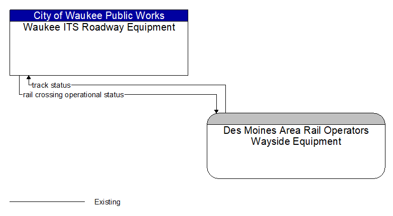 Waukee ITS Roadway Equipment to Des Moines Area Rail Operators Wayside Equipment Interface Diagram