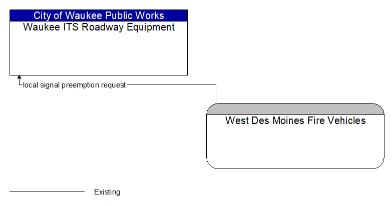 Waukee ITS Roadway Equipment to West Des Moines Fire Vehicles Interface Diagram