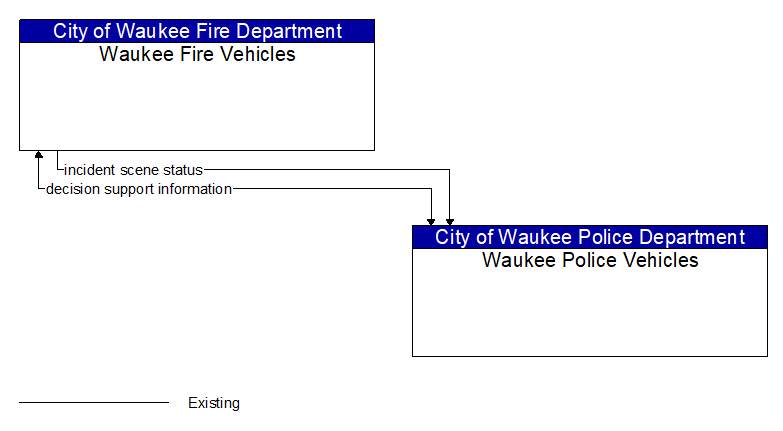 Waukee Fire Vehicles to Waukee Police Vehicles Interface Diagram