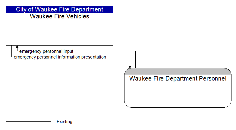 Waukee Fire Vehicles to Waukee Fire Department Personnel Interface Diagram