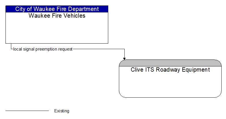 Waukee Fire Vehicles to Clive ITS Roadway Equipment Interface Diagram