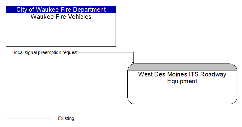 Waukee Fire Vehicles to West Des Moines ITS Roadway Equipment Interface Diagram
