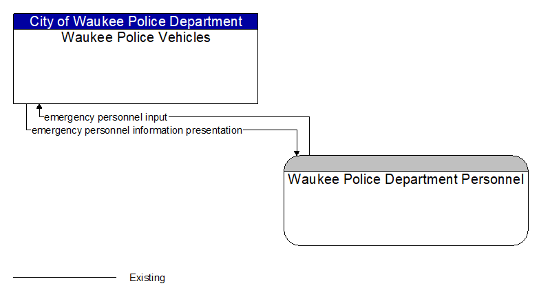 Waukee Police Vehicles to Waukee Police Department Personnel Interface Diagram
