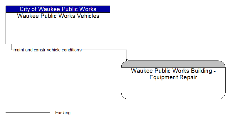 Waukee Public Works Vehicles to Waukee Public Works Building - Equipment Repair Interface Diagram