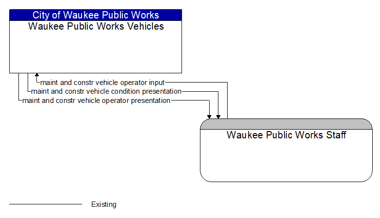 Waukee Public Works Vehicles to Waukee Public Works Staff Interface Diagram
