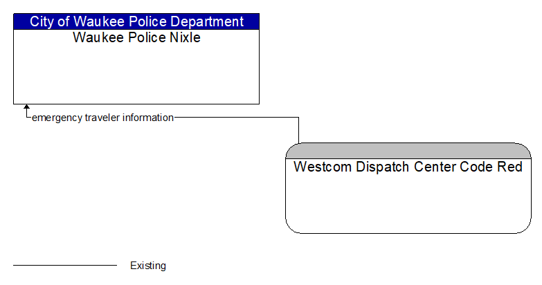 Waukee Police Nixle to Westcom Dispatch Center Code Red Interface Diagram
