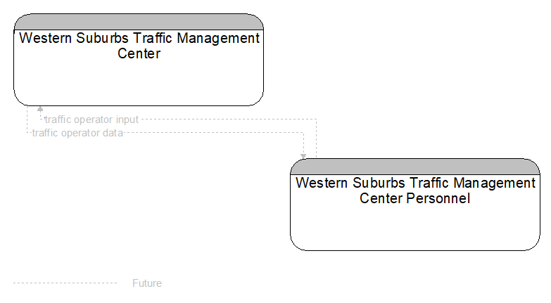 Western Suburbs Traffic Management Center to Western Suburbs Traffic Management Center Personnel Interface Diagram