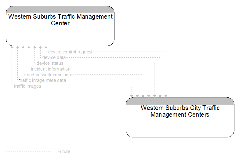 Western Suburbs Traffic Management Center to Western Suburbs City Traffic Management Centers Interface Diagram