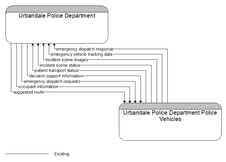 Urbandale Police Department to Urbandale Police Department Police Vehicles Interface Diagram
