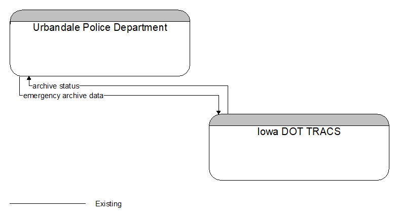 Urbandale Police Department to Iowa DOT TRACS Interface Diagram