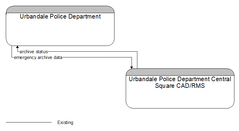 Urbandale Police Department to Urbandale Police Department Central Square CAD/RMS Interface Diagram